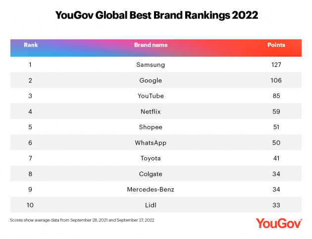 Global Best Brand Ranking: Mercedes Benz und Lidl als beste deutsche Marken in globaler Top 10 - Quelle: Yougov